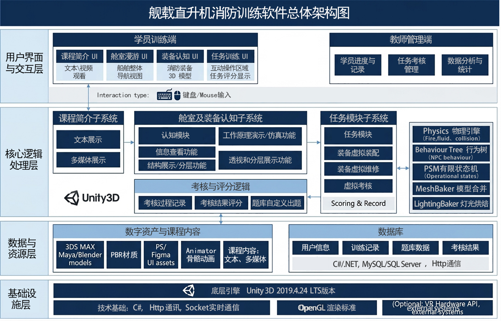 系统四层解耦架构图